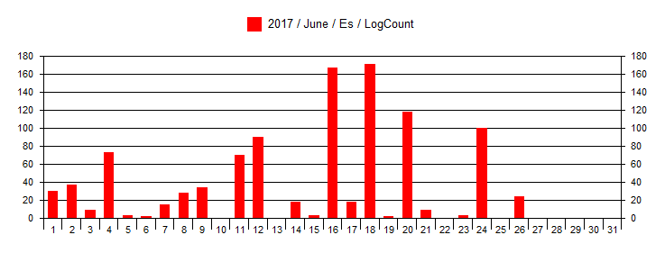 June 2017 Es stats