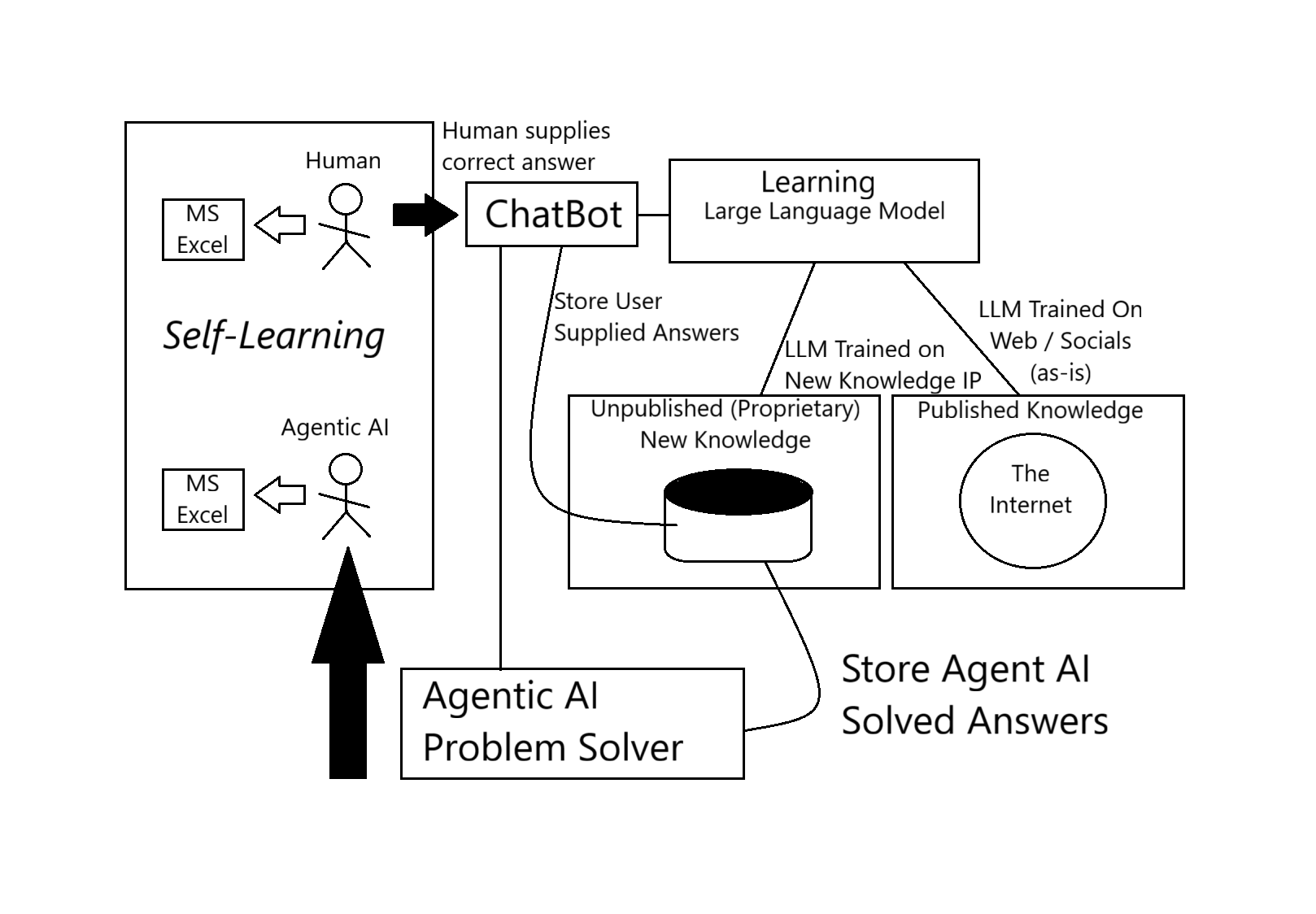 Diagram of a self-learning LLM that experiments inside software tools